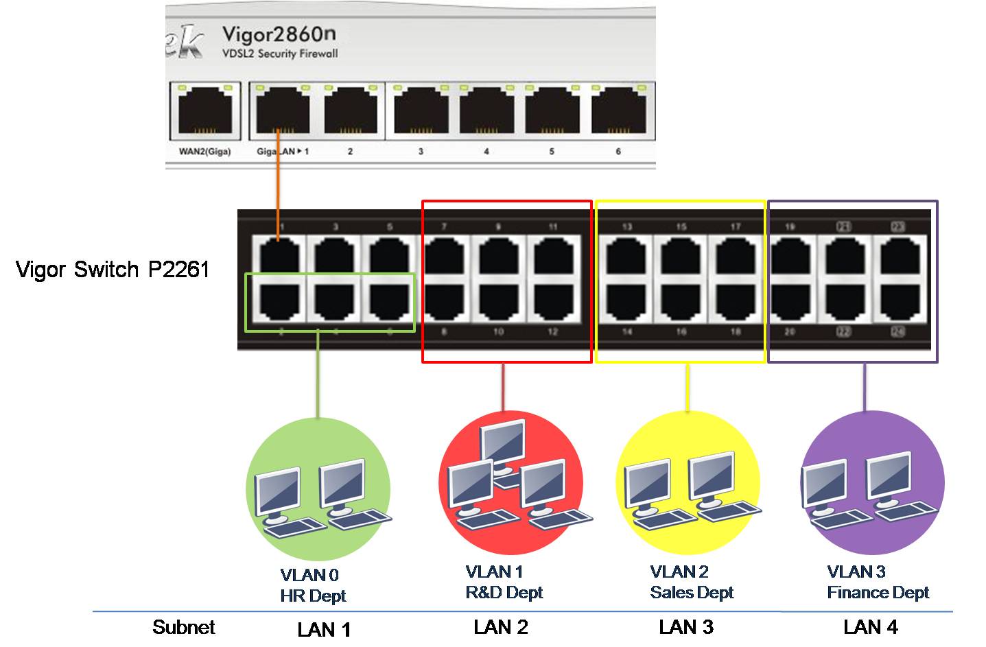 DrayTek Vigor 2860 VDSL/ADSL Router Firewall 6 Gigabit Ports VPN Router for Home/SOHO