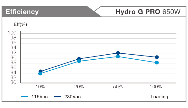 FSP HYDRO G PRO HG2-650 650W 80+ Gold ATX Power Supply Black