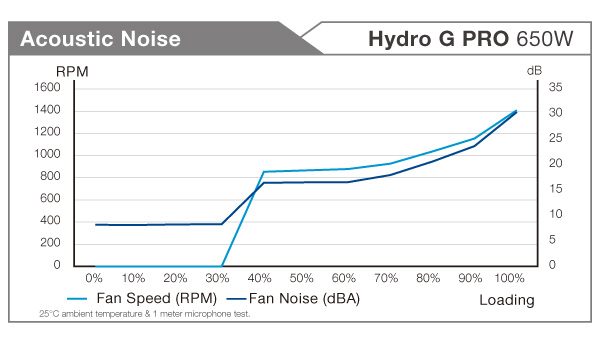FSP HYDRO G PRO HG2-650 650W 80+ Gold ATX Power Supply Black