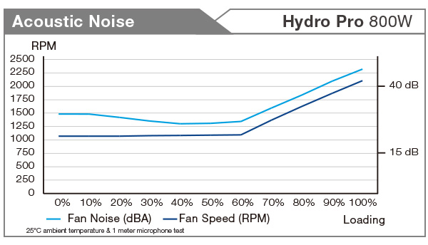 FSP HYDRO PRO HP2-800 800W 80+ Bronze ATX Power Supply Black