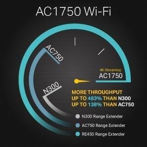TP-LINK RE450 AC1750  WiFi Range Extender