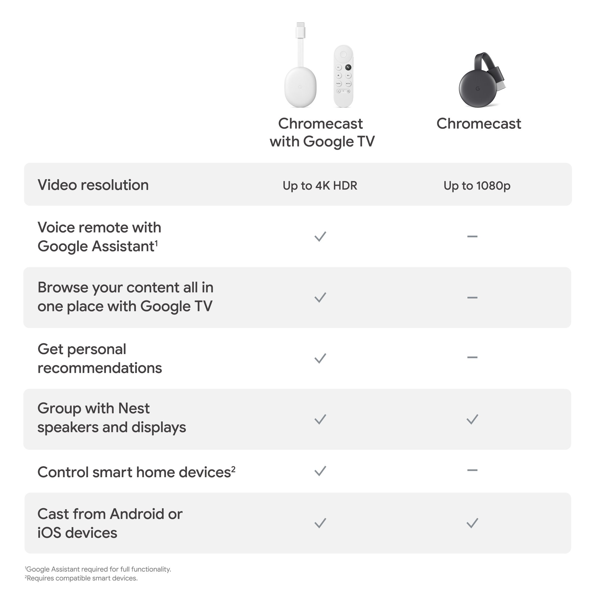 Google Chromecast with Google TV-4K