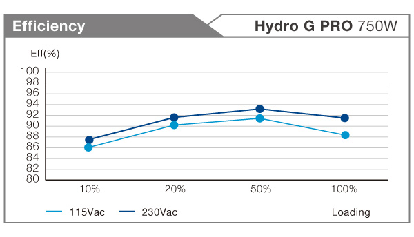 FSP HYDRO G PRO 750W 80 PLUS Gold ATX Power Supply