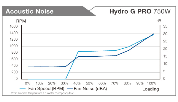 FSP HYDRO G PRO 750W 80 PLUS Gold ATX Power Supply