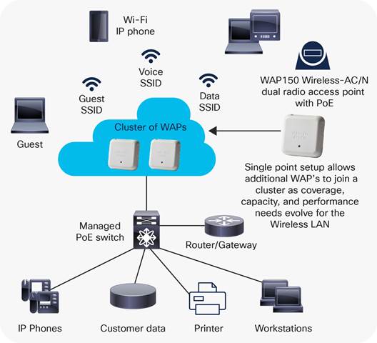 Cisco WAP150 Wireless-AC/N Dual Radio Access Point with PoE Data Sheet