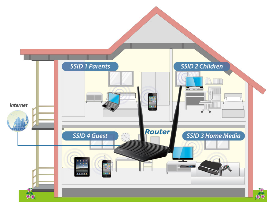 Edimax 5-in-1- N300 Wi-Fi Router, Access Point, Range Extender, Wi-Fi Bridge & WISP
