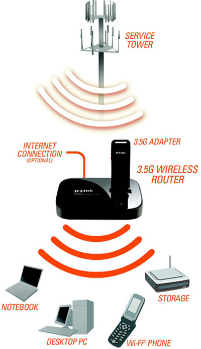 Dir-412 wireless n150 3g mobile broadband router