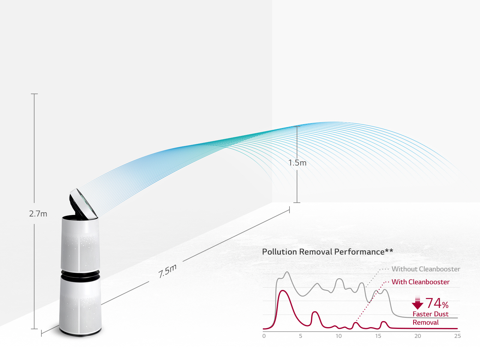 LG Air purifier PuriCare Double booster