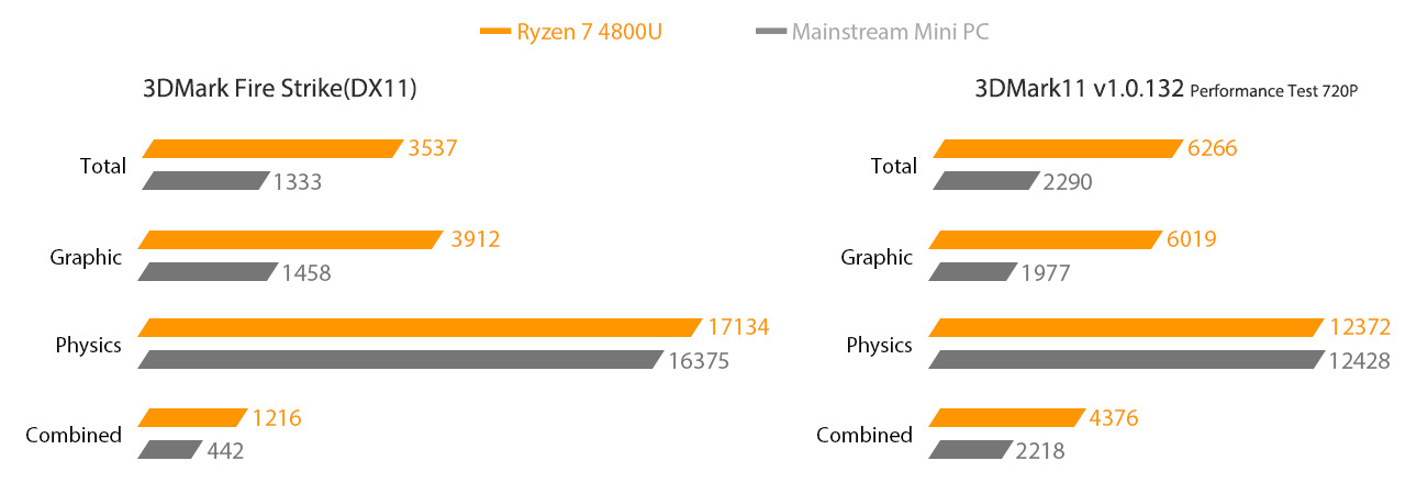 ASUS PN50 MiniPC AMD Ryzen 7 8-Cores Support up to 4 Displays in 4K Resolution & 64GB DDR4 RAM