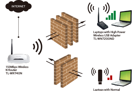 TP-Link 150Mbps High Power Wireless USB Adapter